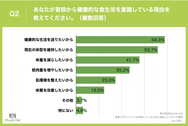 「Q2.あなたが普段から健康的な食生活を意識している理由を教えてください。（複数回答）」