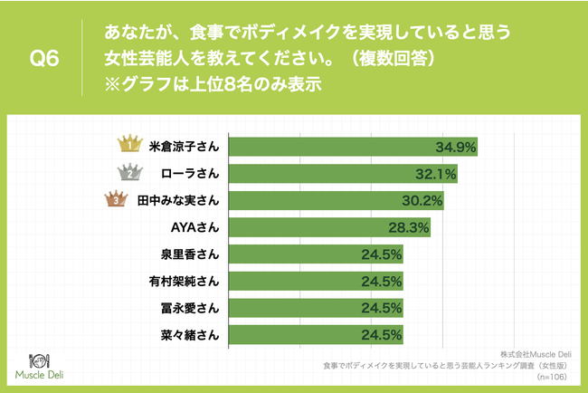 「Q6.あなたが、食事でボディメイクを実現していると思う女性芸能人を教えてください。（複数回答）」