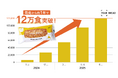 高タンパクな“ウェルネスパン”が健康の新定番として40代以上の女性にじわり浸透中