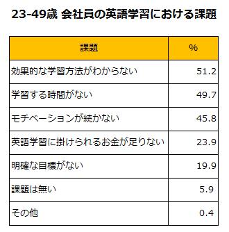 社会人の英語学習の継続ポイントと復帰方法が データ分析から判明 株式会社リクルートマーケティングパートナーズのプレスリリース