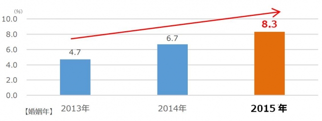 婚活サービスによって結婚した人の割合（2013年～2015年に結婚した既婚者／単一回答）