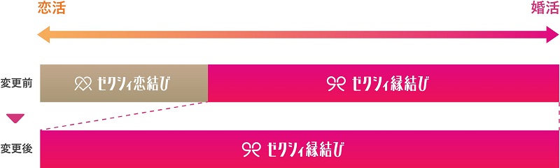 ゼクシィ恋結び を ゼクシィ縁結び としてブランド統一 株式会社リクルートのプレスリリース
