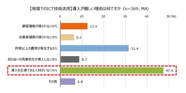 建設業を経営する全国の中小企業経営者 1 100人に調査｜エヌエヌ生命保険株式会社のプレスリリース