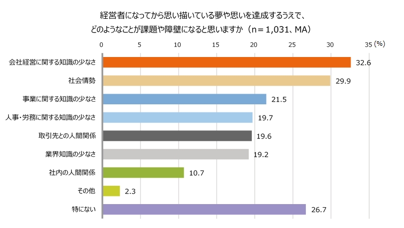 全国の中小企業経営者の夢調査｜エヌエヌ生命保険株式会社のプレスリリース