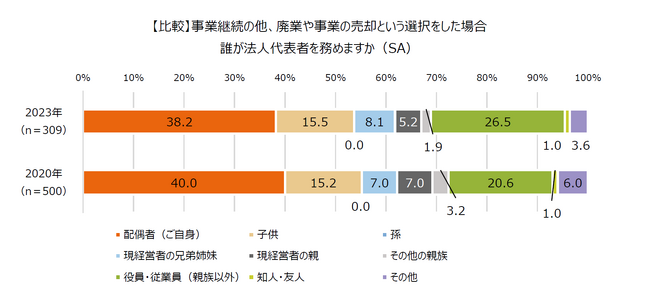 全国の中小企業経営者の「配偶者」の意識調査 2023年6月22日 エキサイトニュース