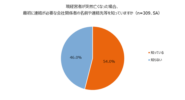 全国の中小企業経営者の「配偶者」の意識調査 2023年6月22日 エキサイトニュース