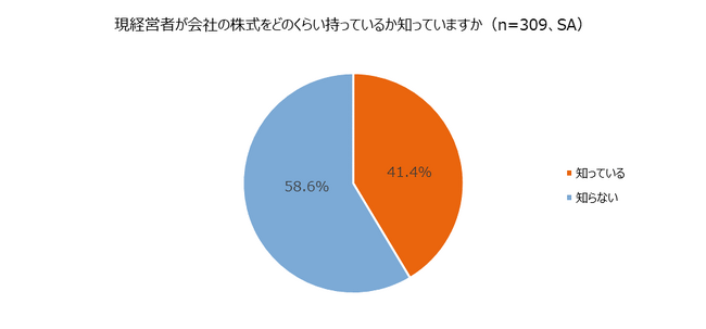 全国の中小企業経営者の「配偶者」の意識調査 2023年6月22日 エキサイトニュース