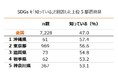 全国の中小企業におけるSDGsへの取り組みに関する調査