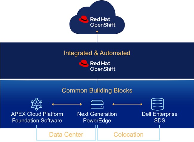 図2：「APEX Cloud Platform for Red Hat OpenShift」 - 共通のビルディング ブロック上に設計