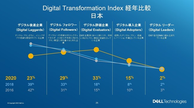 デル テクノロジーズ 日本企業のデジタル トランスフォーメーション Dx への取り組みの現状と課題を発表 デル テクノロジーズ株式会社のプレスリリース