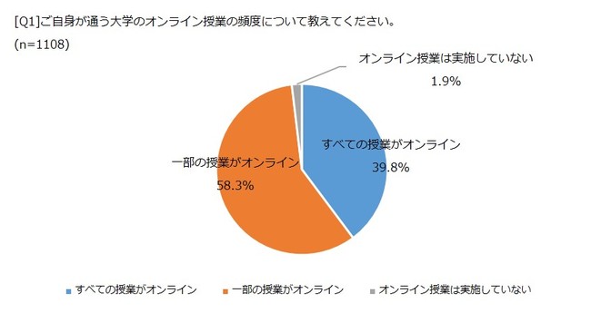 デル テクノロジーズ 大学生のオンライン授業とpc利用実態に関する調査結果を発表 Osdn Magazine