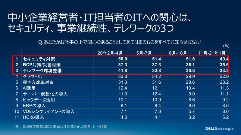 デル テクノロジーズ 今すぐ始められる中小企業向け６つのitソリューション を提供開始 デル テクノロジーズ株式会社のプレスリリース