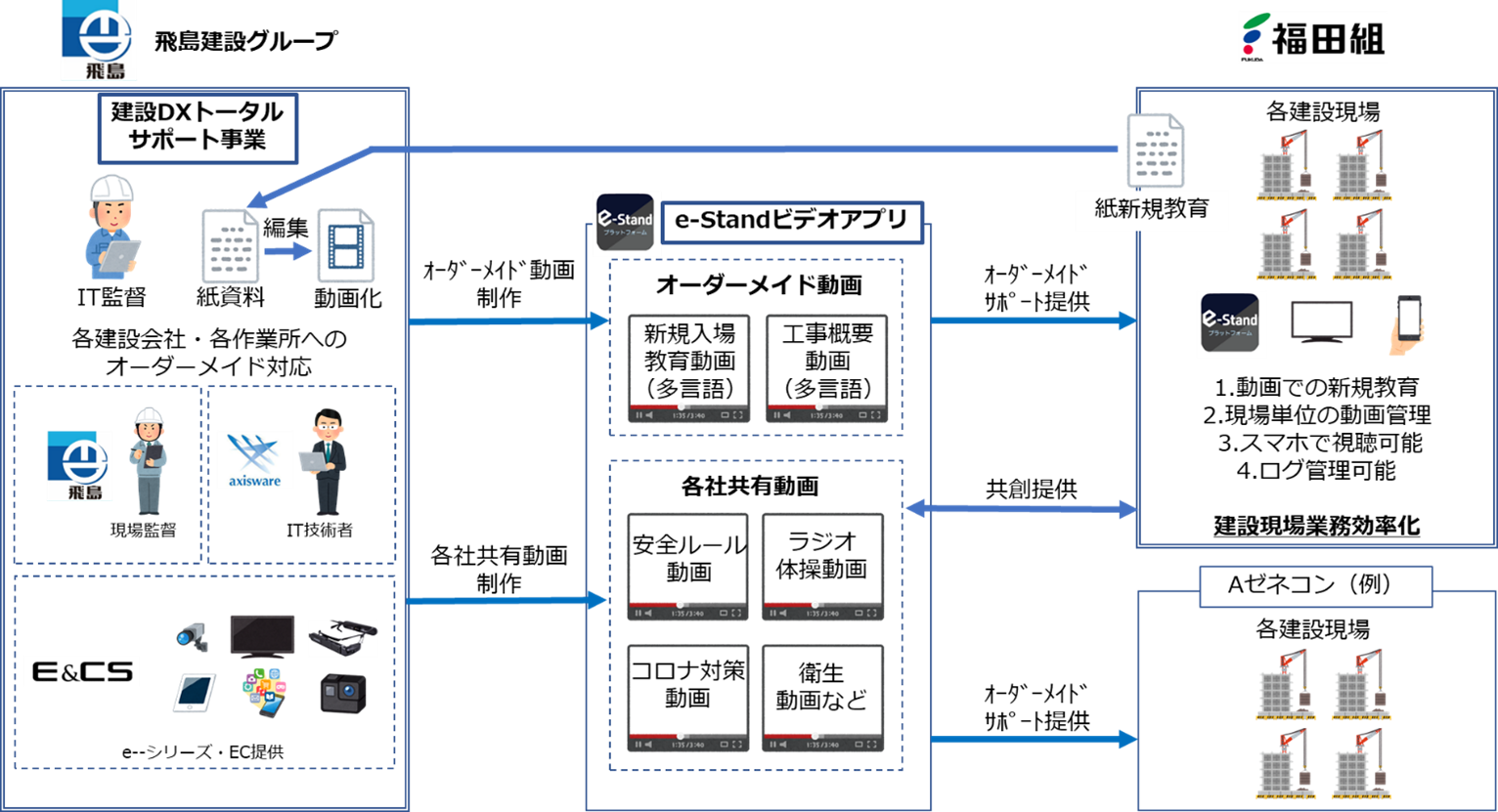 建設業界専用の動画プラットフォーム E Standビデオ の提供を開始 株式会社will Smartのプレスリリース