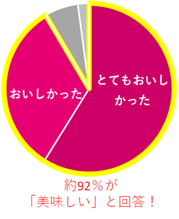 「クリーミーモンブラン風味」の味に対するアンケート結果 「クリーミーモンブラン風味」の味に対するアンケート結果