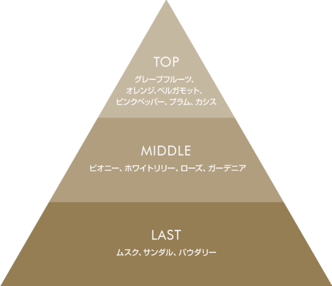 香りのイメージ図