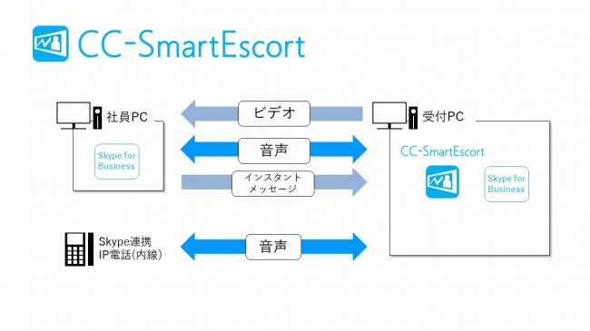 CC-SmartEscort構成図