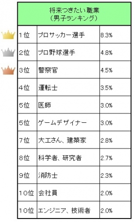 将来の夢は Youtuber 学研 小学生白書web版16 調査結果 その 株式会社 学研ホールディングスのプレスリリース