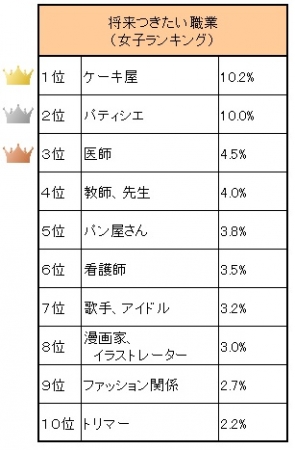 将来の夢は Youtuber 学研 小学生白書web版16 調査結果 その 株式会社 学研ホールディングスのプレスリリース