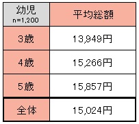 2017年のお年玉 いくらもらった 幼児 小学生 中学生の調査結果