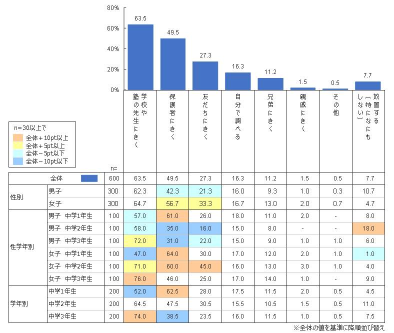 中学生 男子と女子はこんなに違う 中２男子は女子の4倍勉強を 放置する 学研教育総合研究所調べ 株式会社 学研ホールディングスのプレスリリース