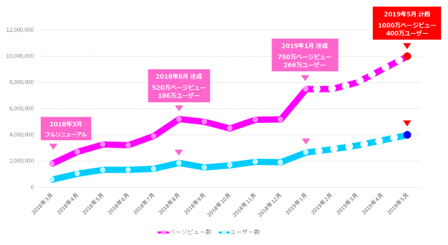 ▲2019年5月に1000万ページビュー、400万ユーザーに到達する計画で拡大中