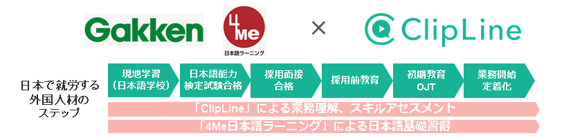 株式会社学研プラスとClipLine株式会社が、外国人の日本語教育・即戦力化を支援するデジタルツールの協業を開始