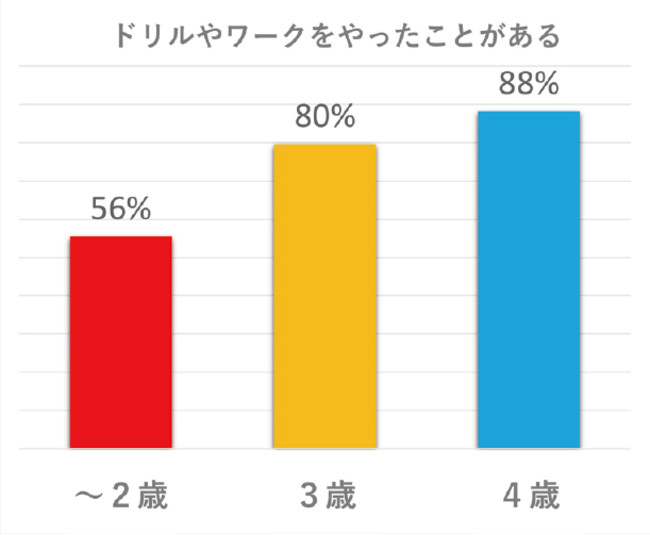 （「学研の幼児ワーク」編集部調べ／2020年7月実施　２～４歳保護者242名回答）