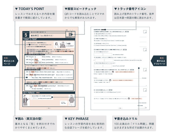 ▲両面１枚で１回分のレッスンができる！