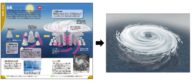 ▲「台風」の３DCG。対象のページ（左）を無料のアプリで読み込むと、スマホの画面に表示される（右）。