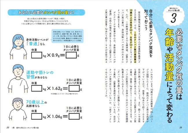 ↑年齢や活動量によっても変わってくるタンパク質の必要量。簡単な計算式で、自身のめやすも算出できます。