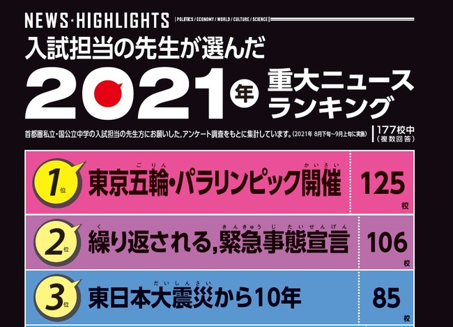 ▲4位から10位までは、本書で（アンケートは、8月中旬に発送しています）