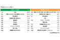 【小学生白書・中学生白書・高校生白書2024】小学生・中学生・高校生の日常生活に関する調査<第二弾>「習い事」「将来の職業」「自分自身や将来に対する意識」【学研教育総合研究所】