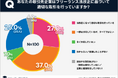 フリーランスの法改正の内容まで認知している人は34%にとどまる|スキルアップ研究所調査結果