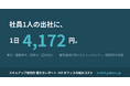社員1人の出社コストは1日あたり約4,200円。週3出社では1日あたりの単価が1.67倍に