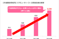 「介護美容研究所」年間の受講者数が1,000人を突破!