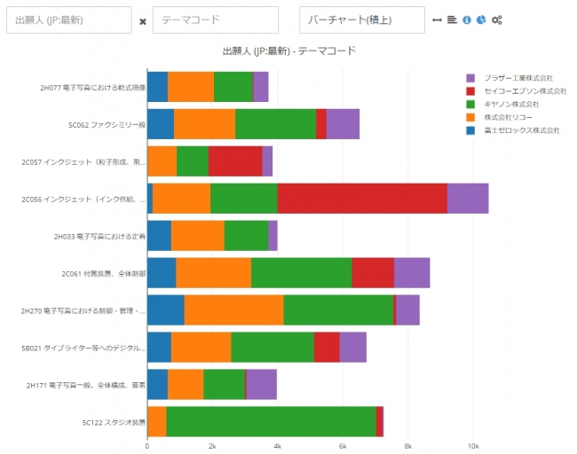 バーチャートによる競合分析