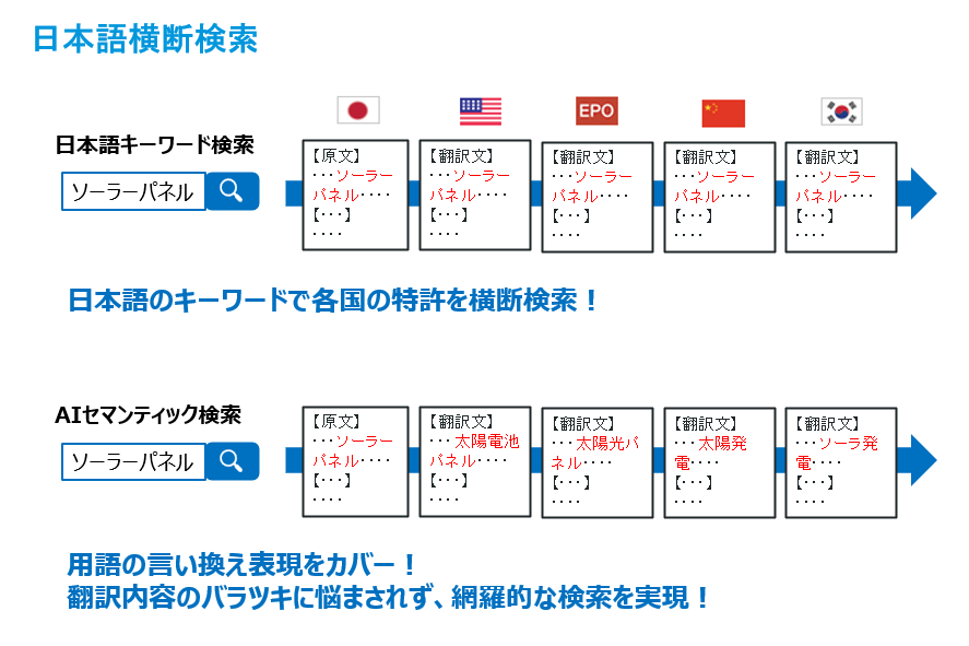 Patentfield中国と韓国を新たに収録し 日米欧中韓の5ヶ国を日本語で横断検索可能な 日本語横断検索オプション のリリースを決定 日本語横断検索機能を解説するウェビナーも開催 Patentfield株式会社のプレスリリース