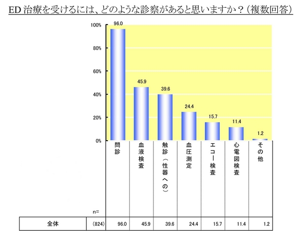 勃起不全のコンプライアンスと有効性のためのタダラフィルの1日1回投与