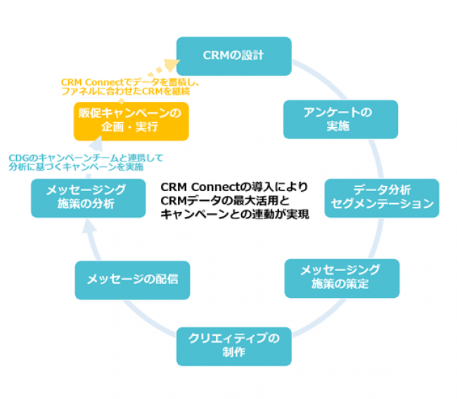 CRMの戦略的運用を通じたフルファネルマーケティングの最適化