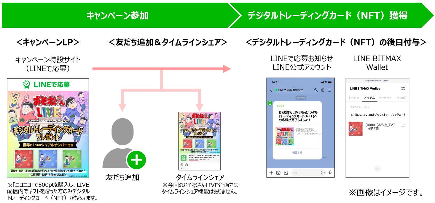 販促キャンペーンやイベントに Line Blockchain を基盤とするnftを活用したデジタル景品の取り扱いを開始 株式会社cdgのプレスリリース 販促キャンペーンやイベントに Line Blockchain を基盤とするnftを活用したデジタル景品の取り扱いを開始 株式会社cdgのプレスリリース