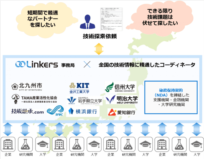 リンカーズ 先導性や独創性の高いオープンイノベーションの取り組みを内閣府が表彰する 第１回日本オープンイノベーション大賞 優良事例として選定 企業リリース 日刊工業新聞 電子版