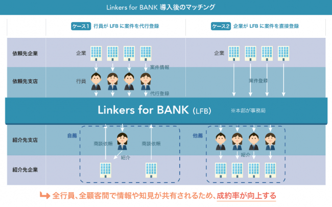 金融機関向けビジネスマッチングシステム「Linkers for BANK」――ほくほくフィナンシャルグループの北海道銀行がビジネスマッチングシステムを導入
