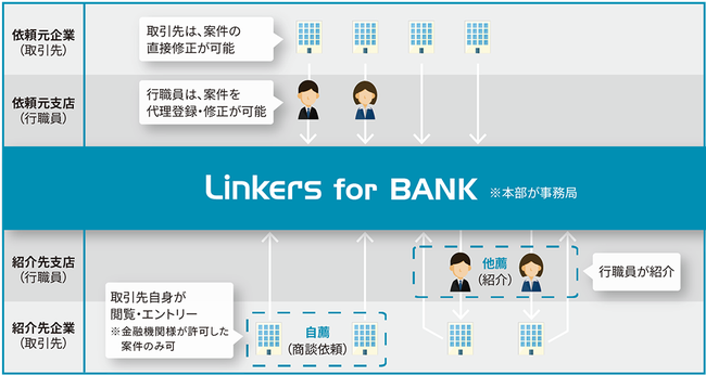 Linkers for BANK システム図