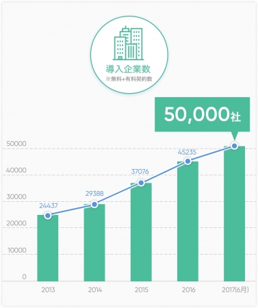 ＜Backlogの利用社数(無料＋有料契約数)の伸び率＞