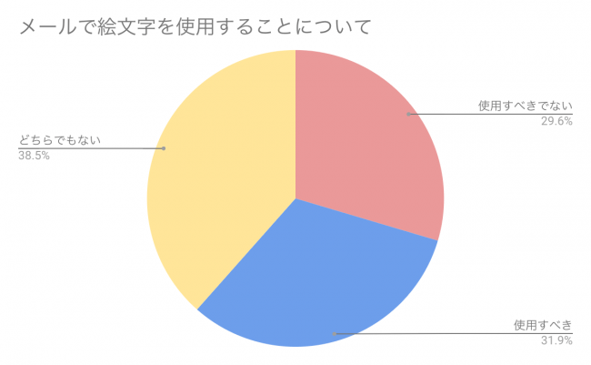 Backlog総研 調査レポート 19年は 絵文字 のビジネスマナーをアップデートせよ メールとビジネスチャットの 絵文字 に関する意識調査 株 ヌーラボのプレスリリース