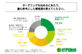 ガーデニングを始めるにあたり、最も参考にした情報源は「Youtubeなどの動画サイト」!株式会社ハイポネックスジャパンが20代~50代の男女に「ガーデニング」に関する実態調査を実施!