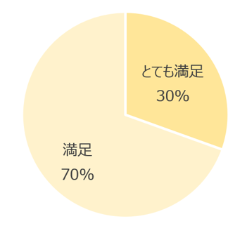 参加学生のうち「満足」「とても満足」と応えた学生が全体の100％！(N=249)