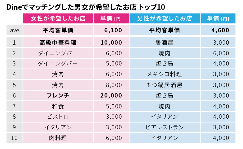 デートに行きたいお店 女性は10 000円以上の 高級店 男性は3 000円の 庶民派居酒屋 が人気 男女のデート 店の価格差は 1 500円 株式会社parasolのプレスリリース