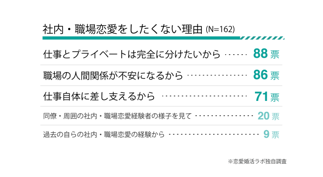 約4割が職場恋愛をしたくない 仕事とプライベートを分けたい未婚男女が増加中 株式会社parasolのプレスリリース