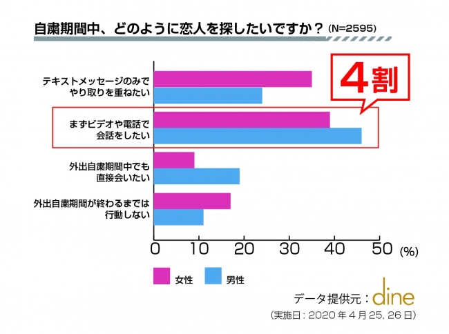 コロナ禍の恋愛調査 若者ほど 会わない恋愛 を徹底 代の 75 以上が テキスト ビデオ通話で恋愛 株式会社parasolのプレスリリース